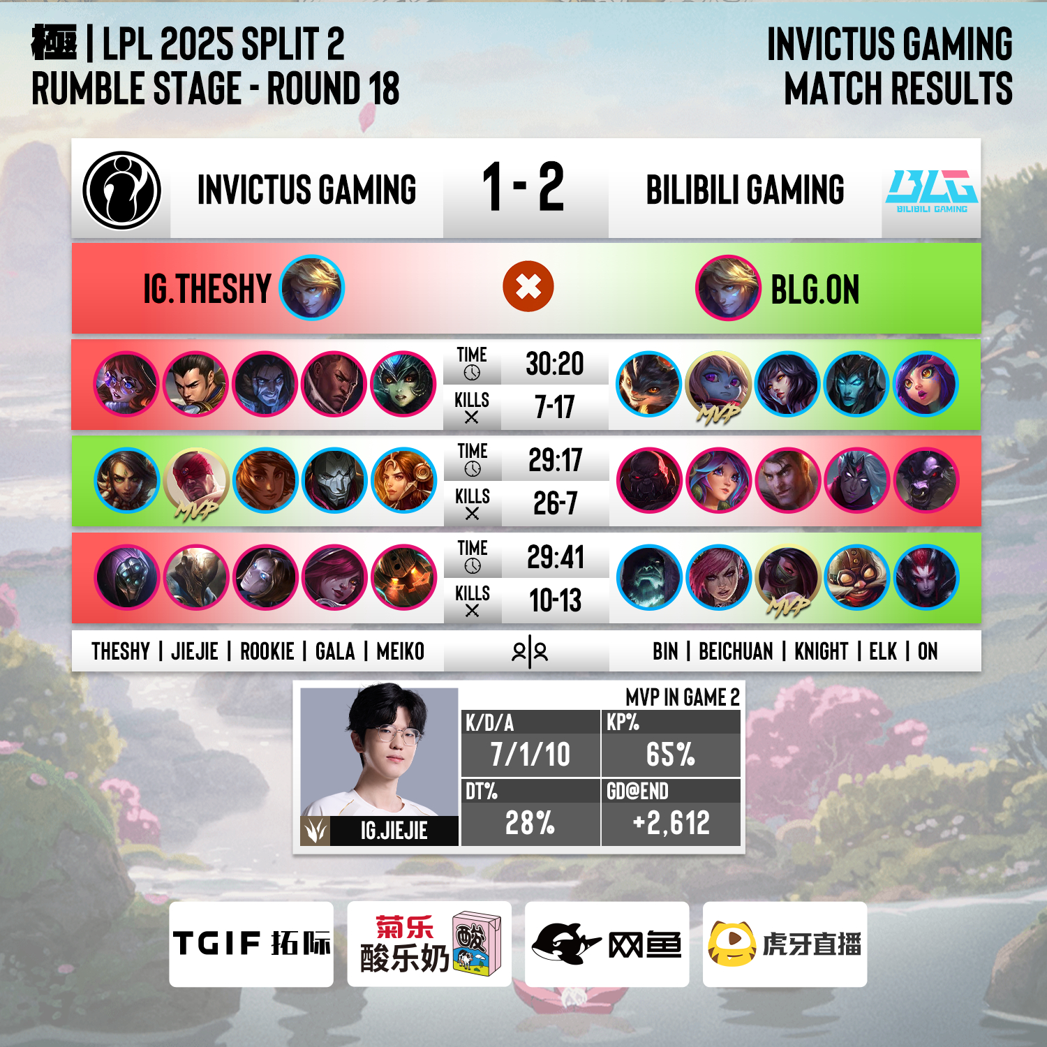 Doinb焦点对战，JackeyLove与80激战加拿大队分钟，险胜胜负难料！